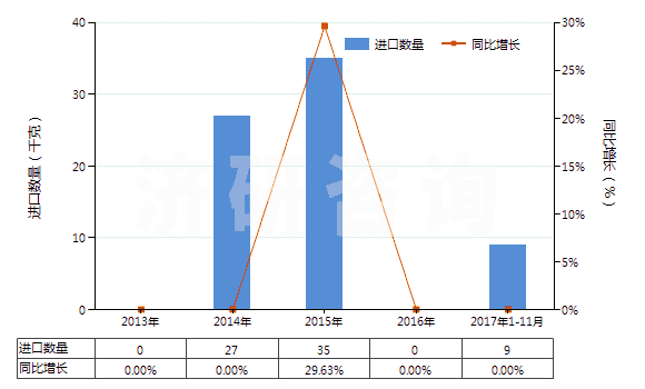2013-2017年11月中國生長激素及其衍生物和結(jié)構(gòu)類似物(HS29371100)進(jìn)口量及增速統(tǒng)計(jì)